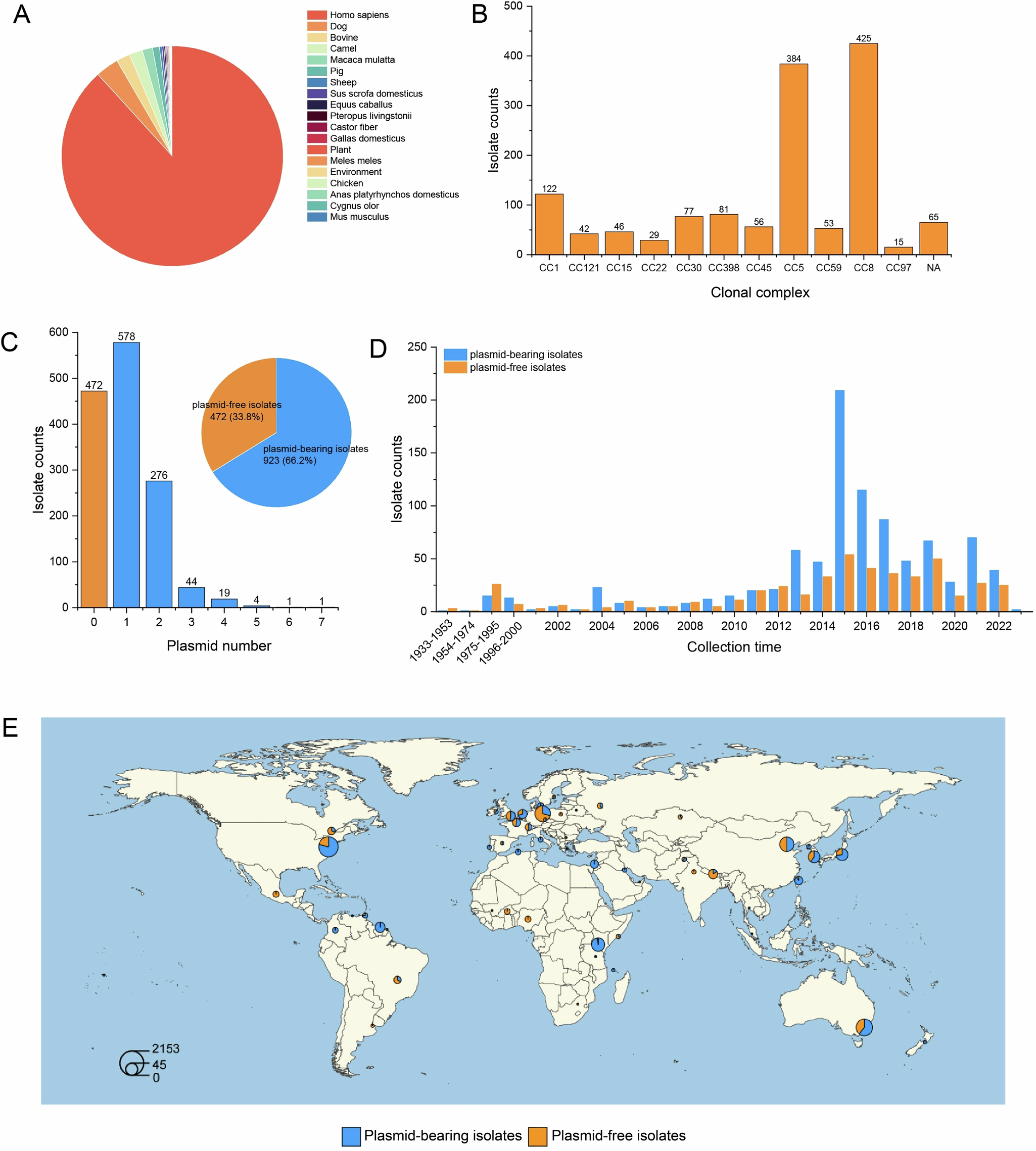 Fig. 1: Genomic characteristics and plasmid distribution profiles across 1395 S. aureus strains.