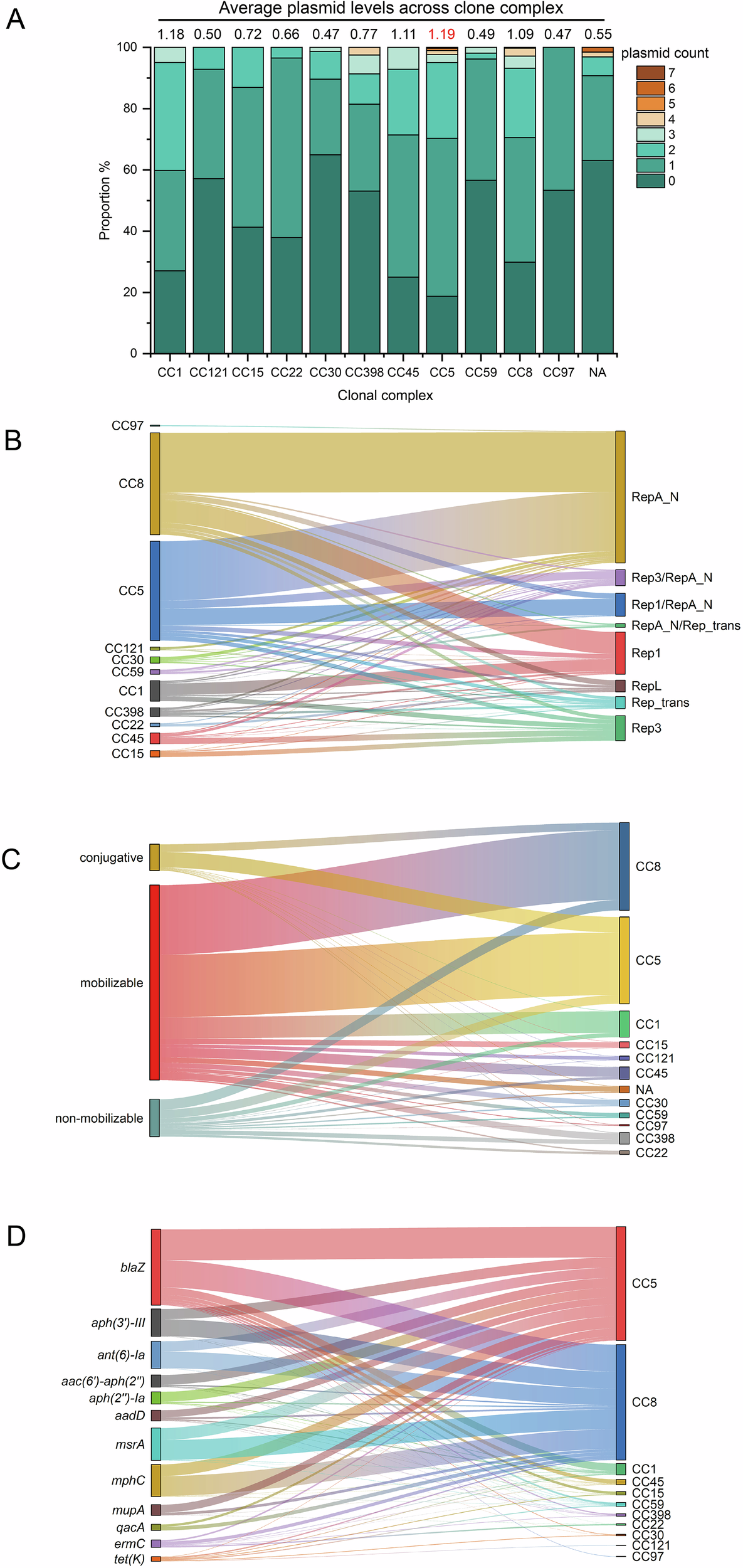 Fig. 3: Distribution of plasmids, replicon types, mobility profiles, and plasmid-borne ARGs across S. aureus clone complexes (CCs).