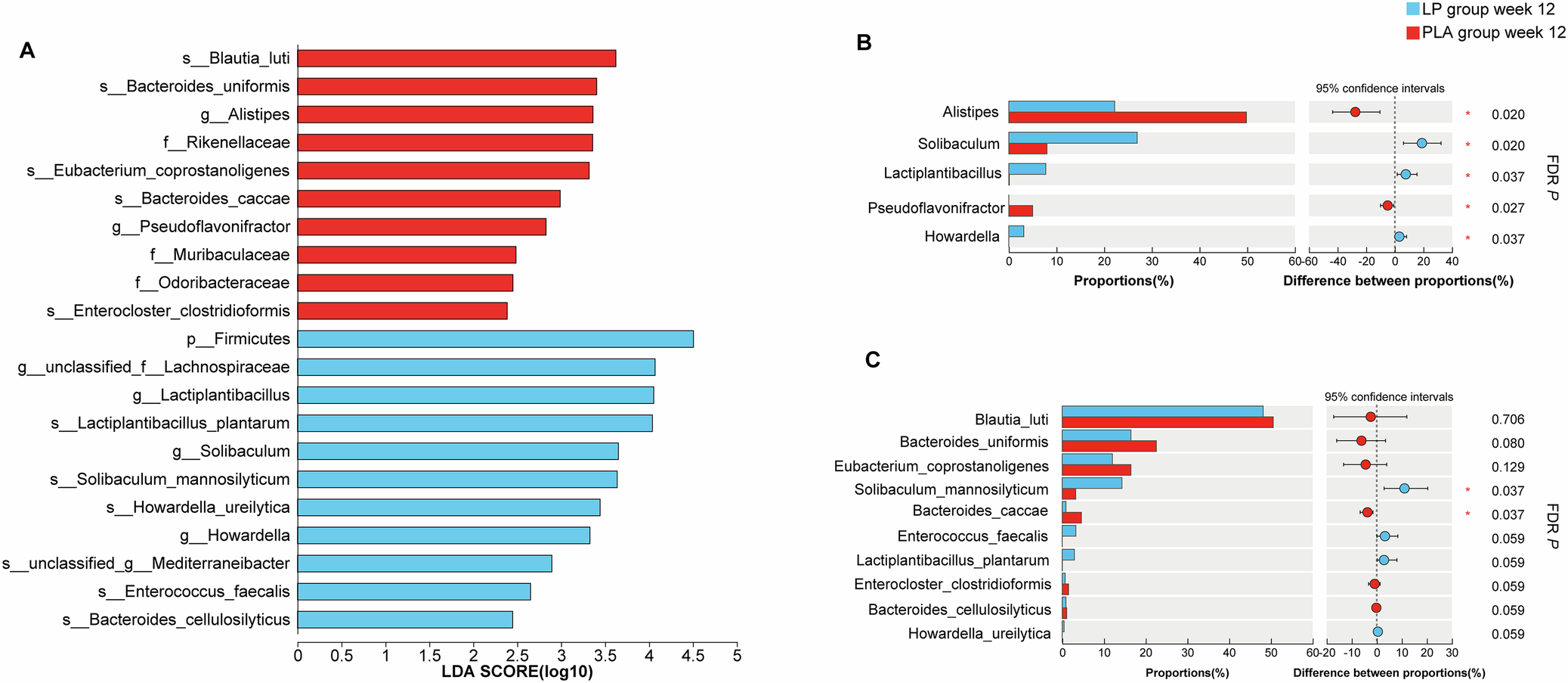 Fig. 1: Differential microbiota profiles post-intervention.