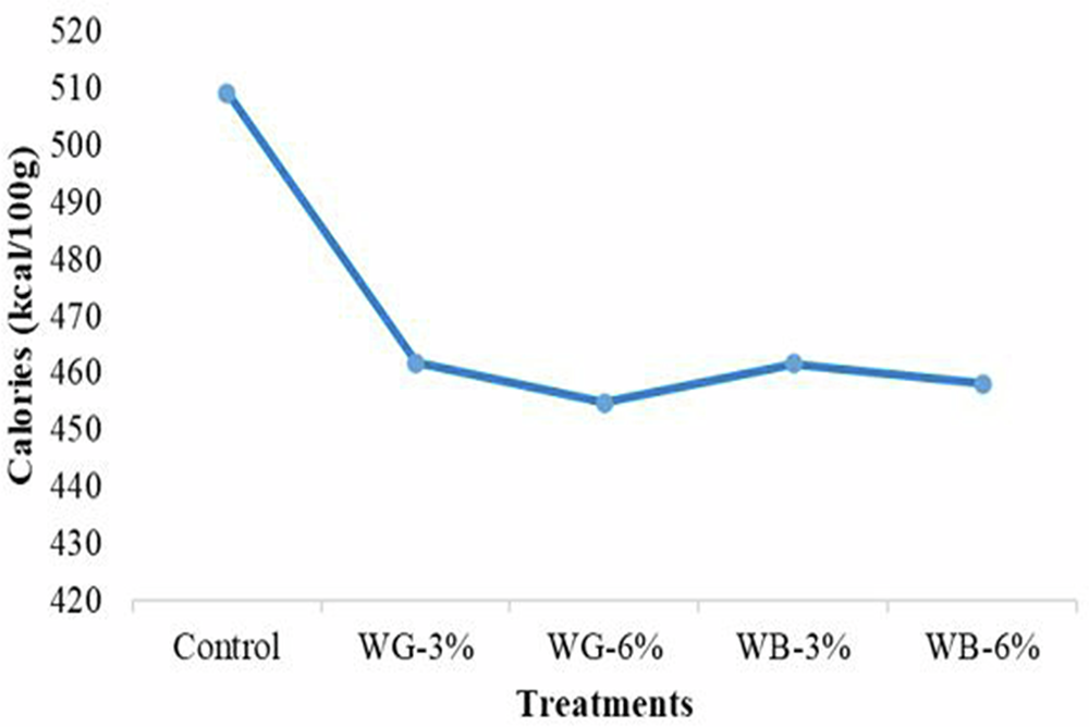 Fig. 3: Calorie assessment of biscuit samples.