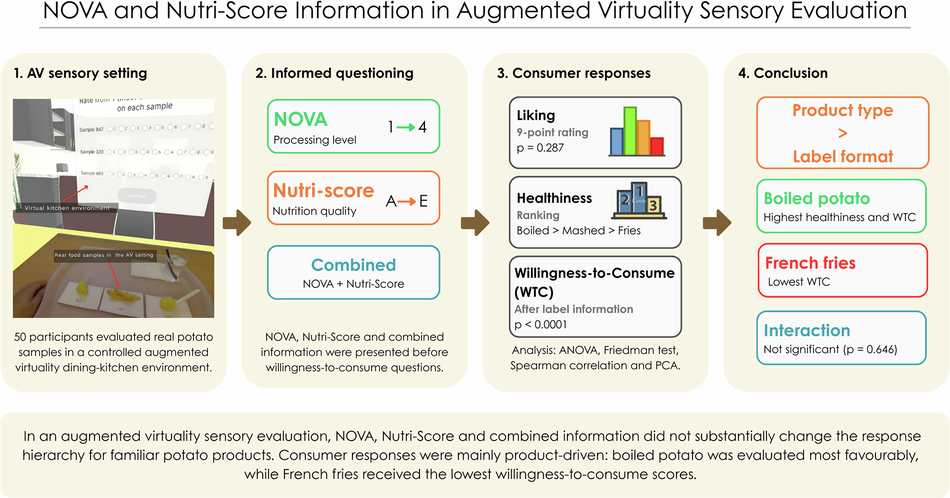 Informed questioning on NOVA and Nutri-Score interpretation in augmented virtuality sensory evaluation