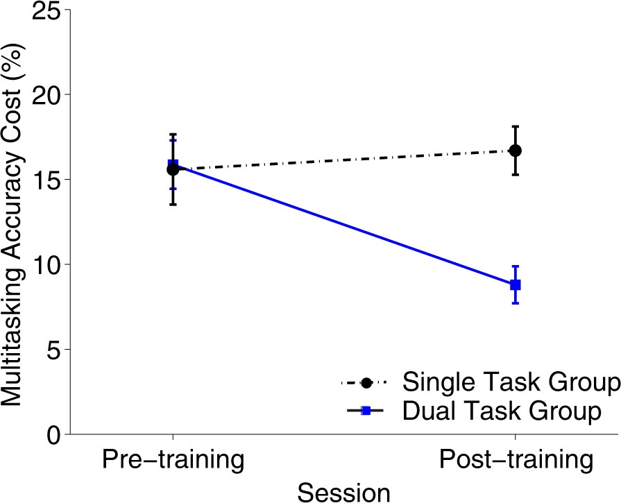 Dynamic, continuous multitasking training leads to task-specific improvements but does not transfer across action selection tasks npj Science of Learning