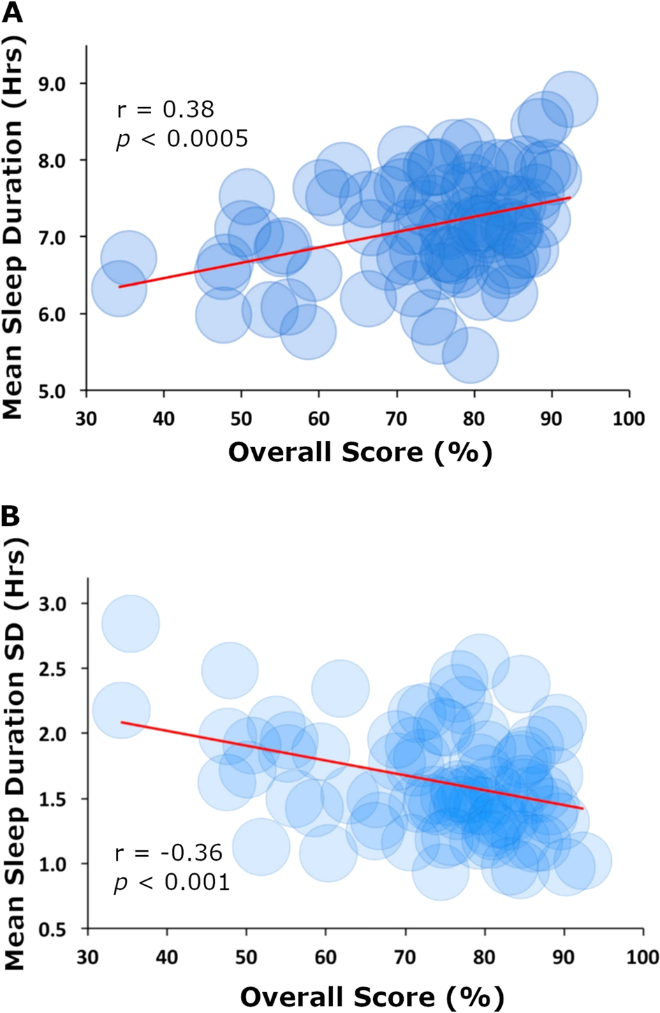 Sleep quality, duration, and consistency are associated with better  academic performance in college students