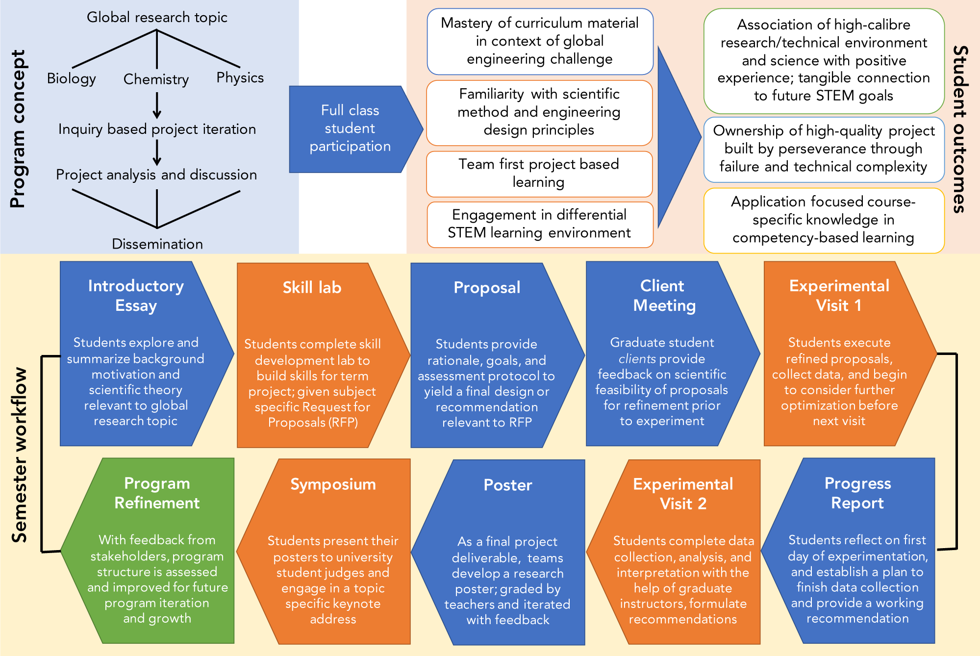Enhancing senior high school student engagement and academic performance  using an inclusive and scalable inquiry-based program | npj Science of  Learning