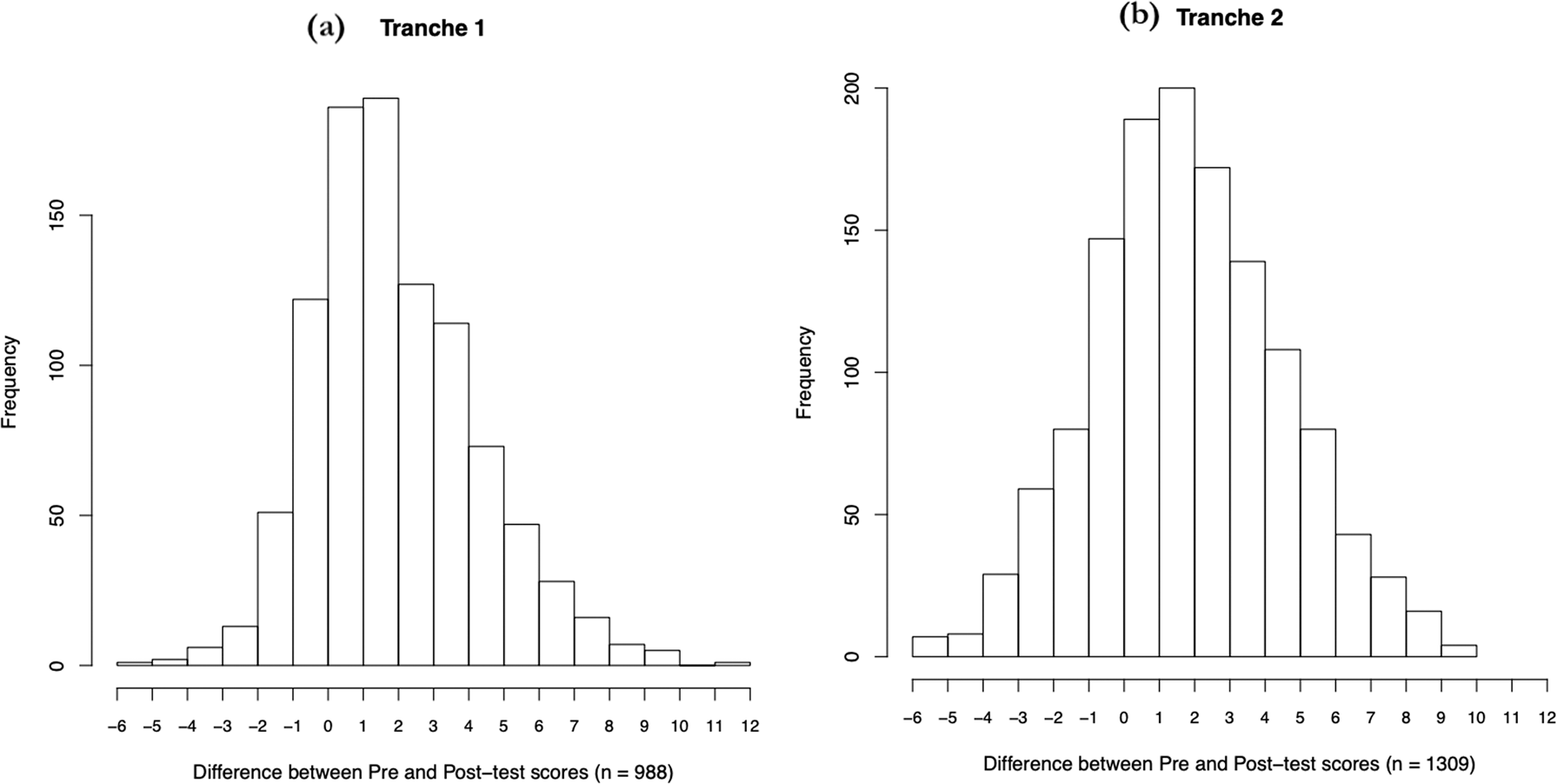 Fig. 2: Histograms showing the distribution of the change in scores for students taking both pre and post tests for both tranches.