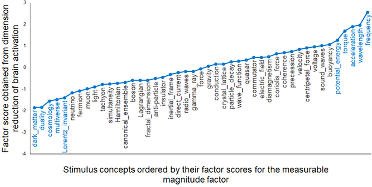 the neuroscience of advanced scientific concepts npj science of learning