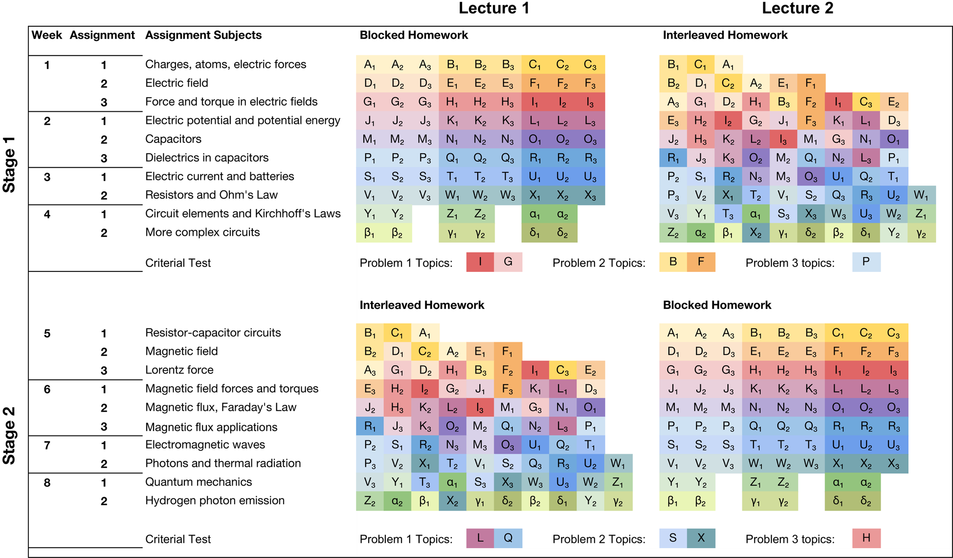 Interleaved Practice Enhances Memory And Problem Solving Ability In Undergraduate Physics Npj Science Of Learning