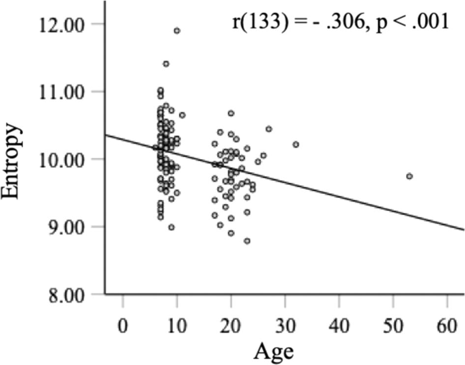 Fig. 7: Eye movement consistency changes by age in face recognition.