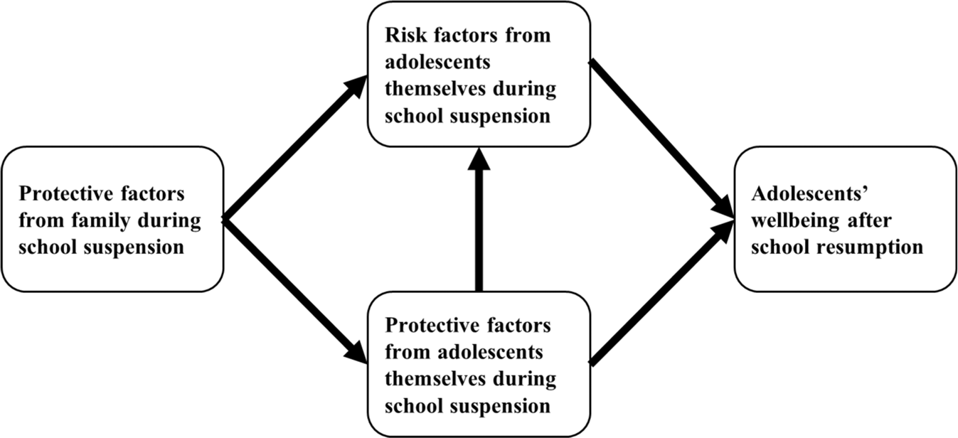 factors that contribute to wellbeing