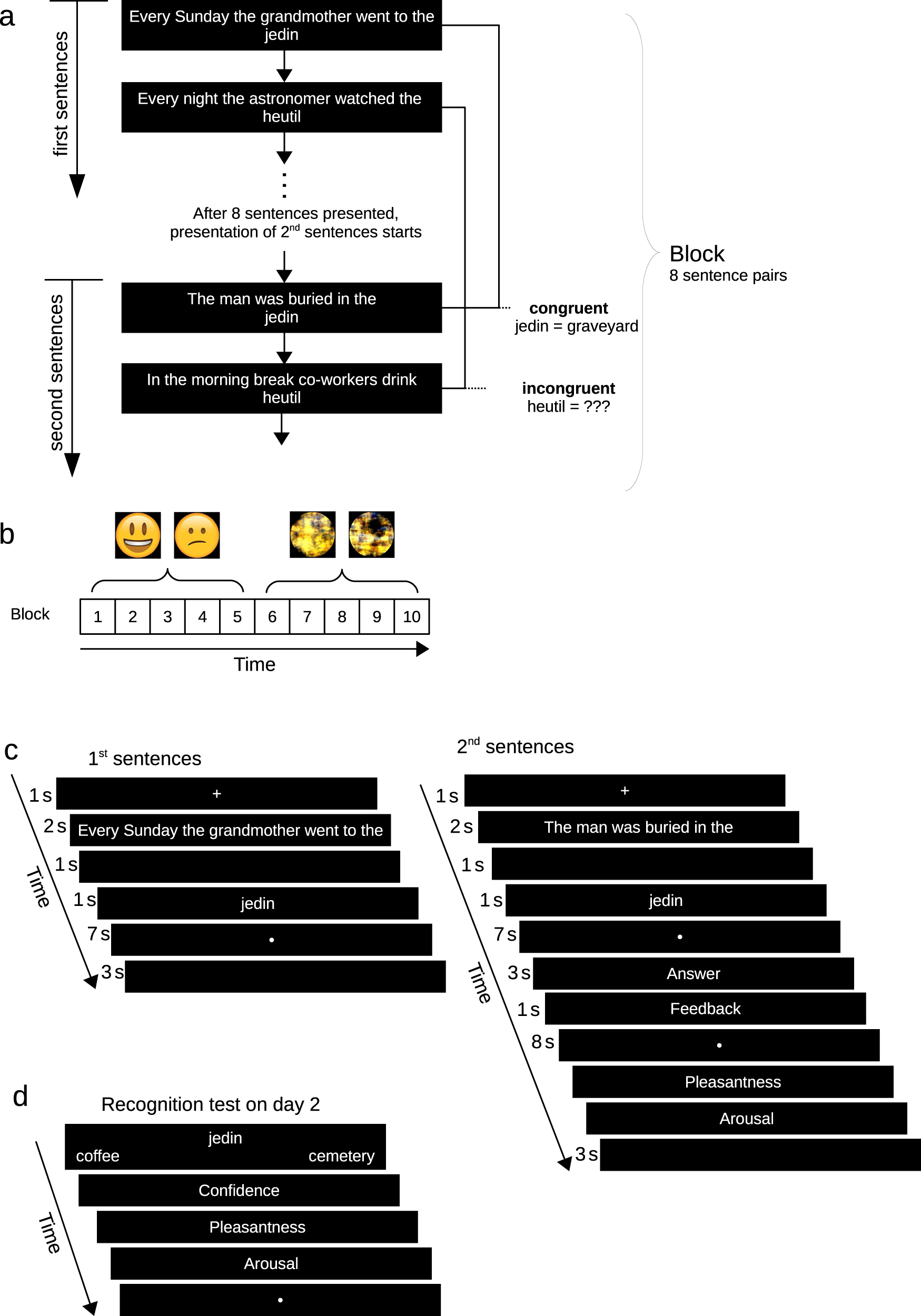 Fig. 1: Experimental Procedure for experiments 1 and 2.