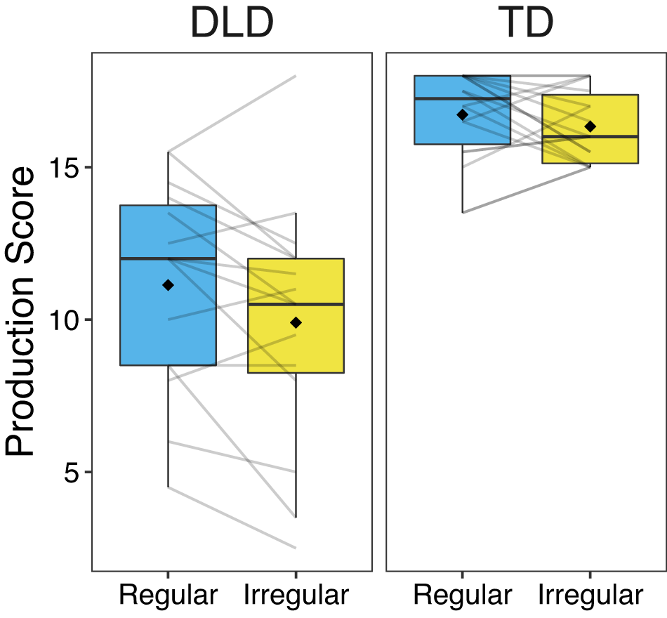 PDF) Developmental Language Disorder: Early Predictors, Age for