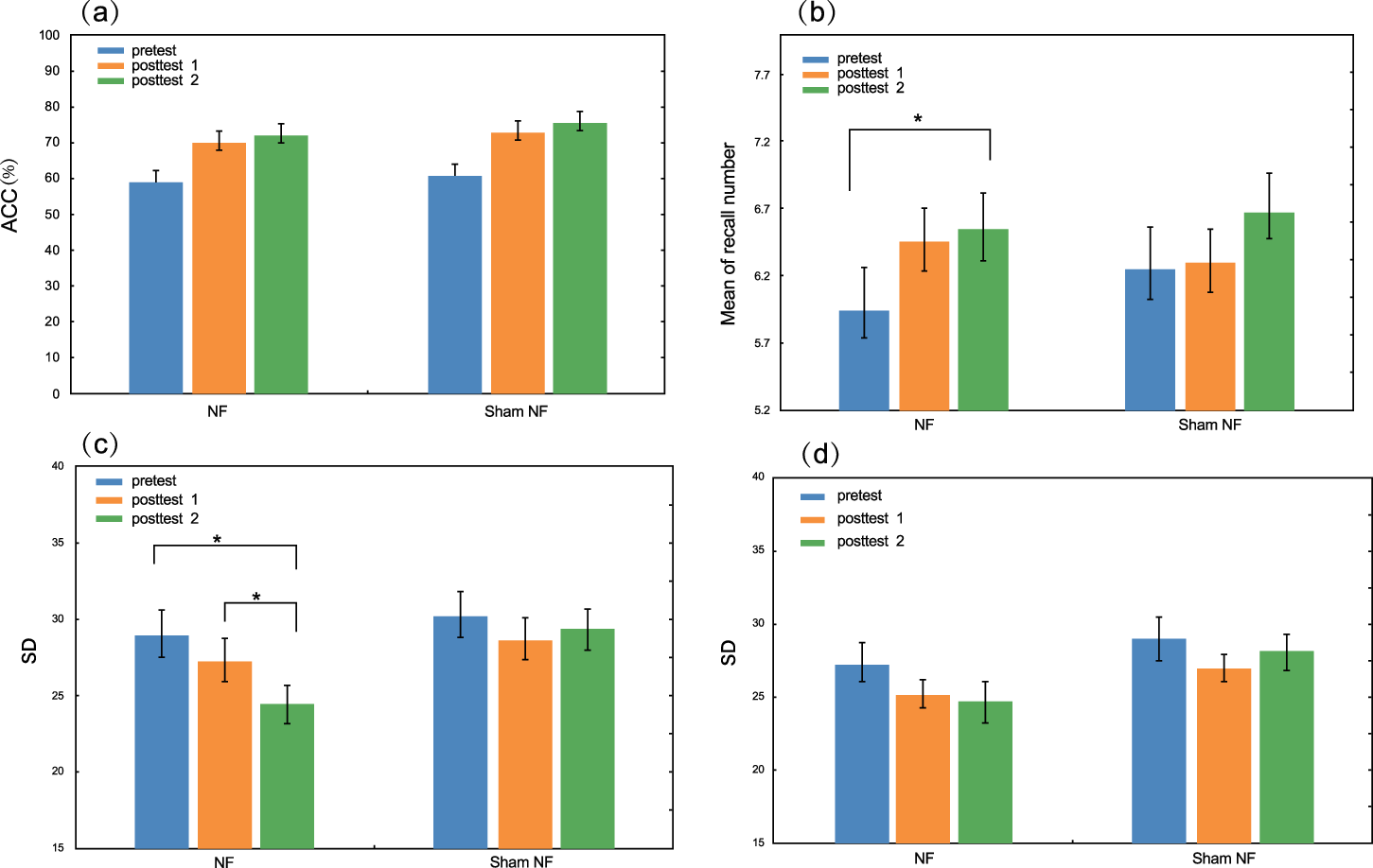 Fig. 2: Behavioral results.