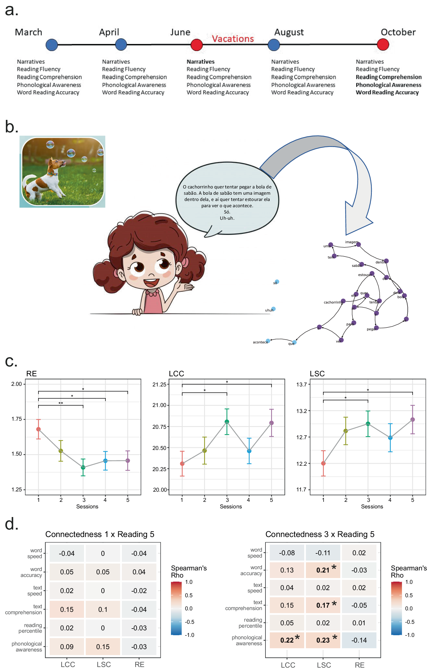 Fig. 1: Longitudinal changes of word recurrence graphs associated with reading acquisition.