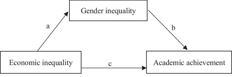 Fig. 2: Mediation pathway graph.