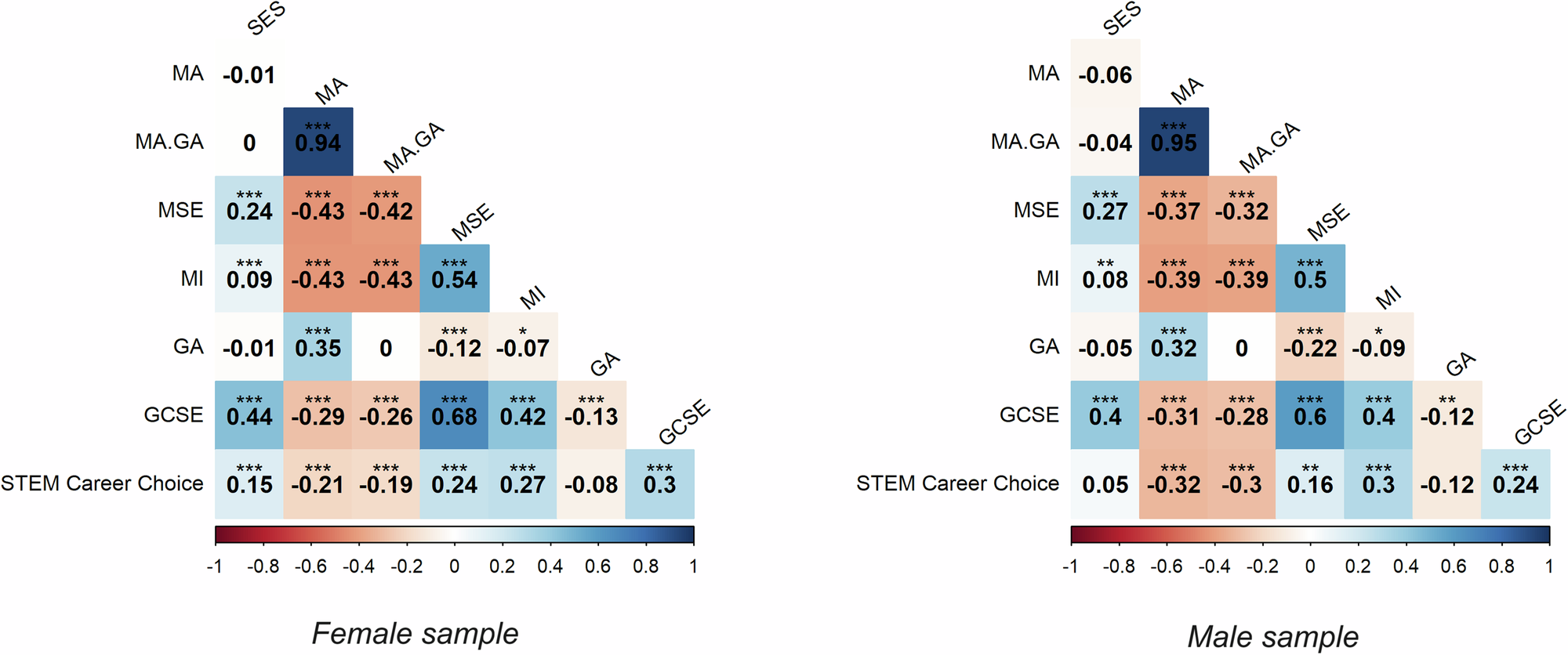 Fig. 3: Sex-stratified correlations.