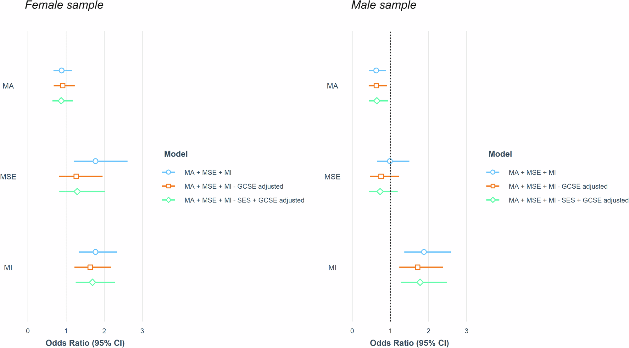 Fig. 4: Sex-stratified associations between maths anxiety, maths self-efficacy and maths interest and STEM career choice.