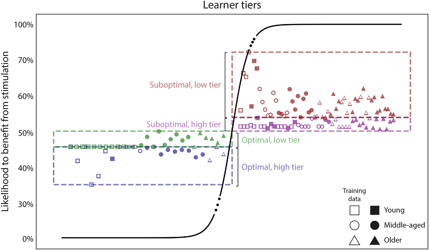 脳刺激の有効性は年齢ではなく学習能力に関連する(Brain stimulation effectiveness tied to learning ability, not age)