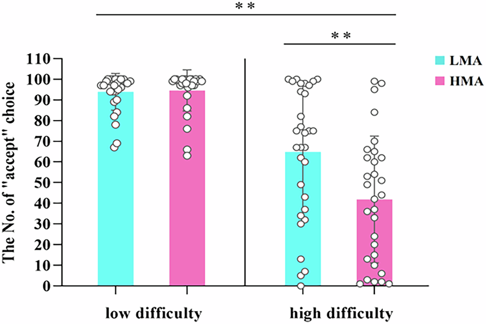 Fig. 2: Behavioral results.