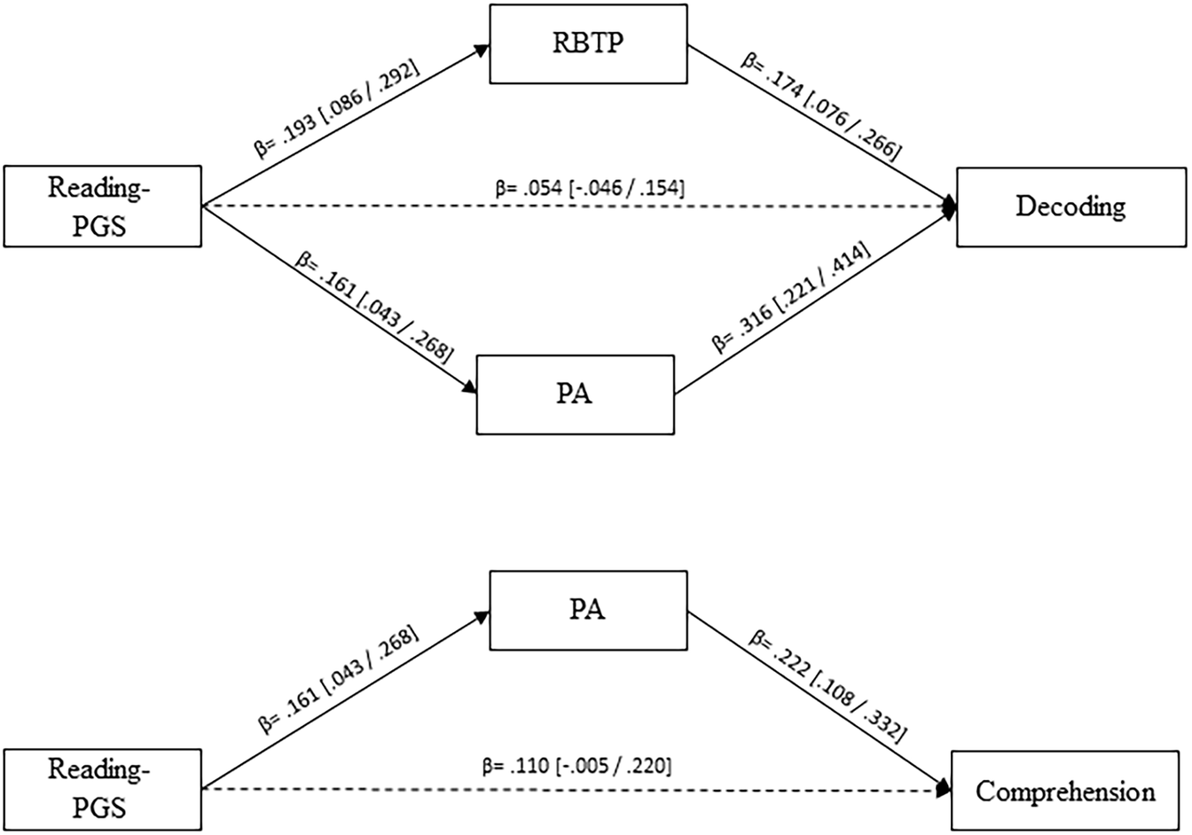 Fig. 2: Indirect effects from reading-PGS to decoding and comprehension via EPs.