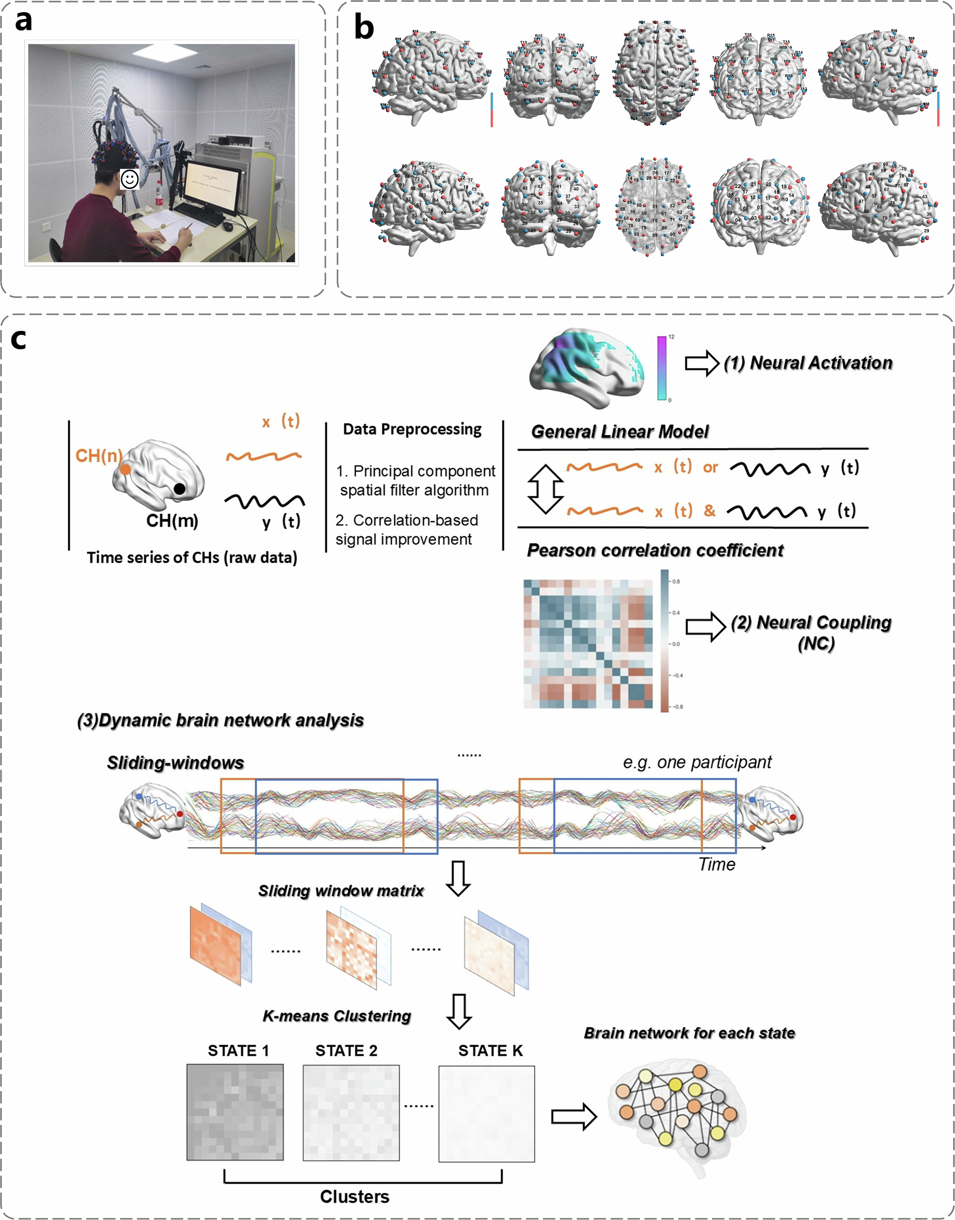Fig. 2: Experimental setup, probe location and fNIRS data analysis.