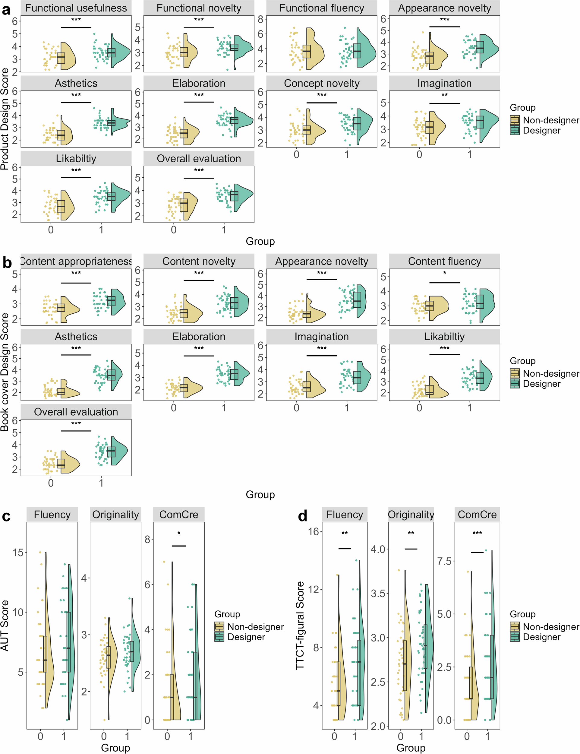 Fig. 3: Group differences in creative performance.