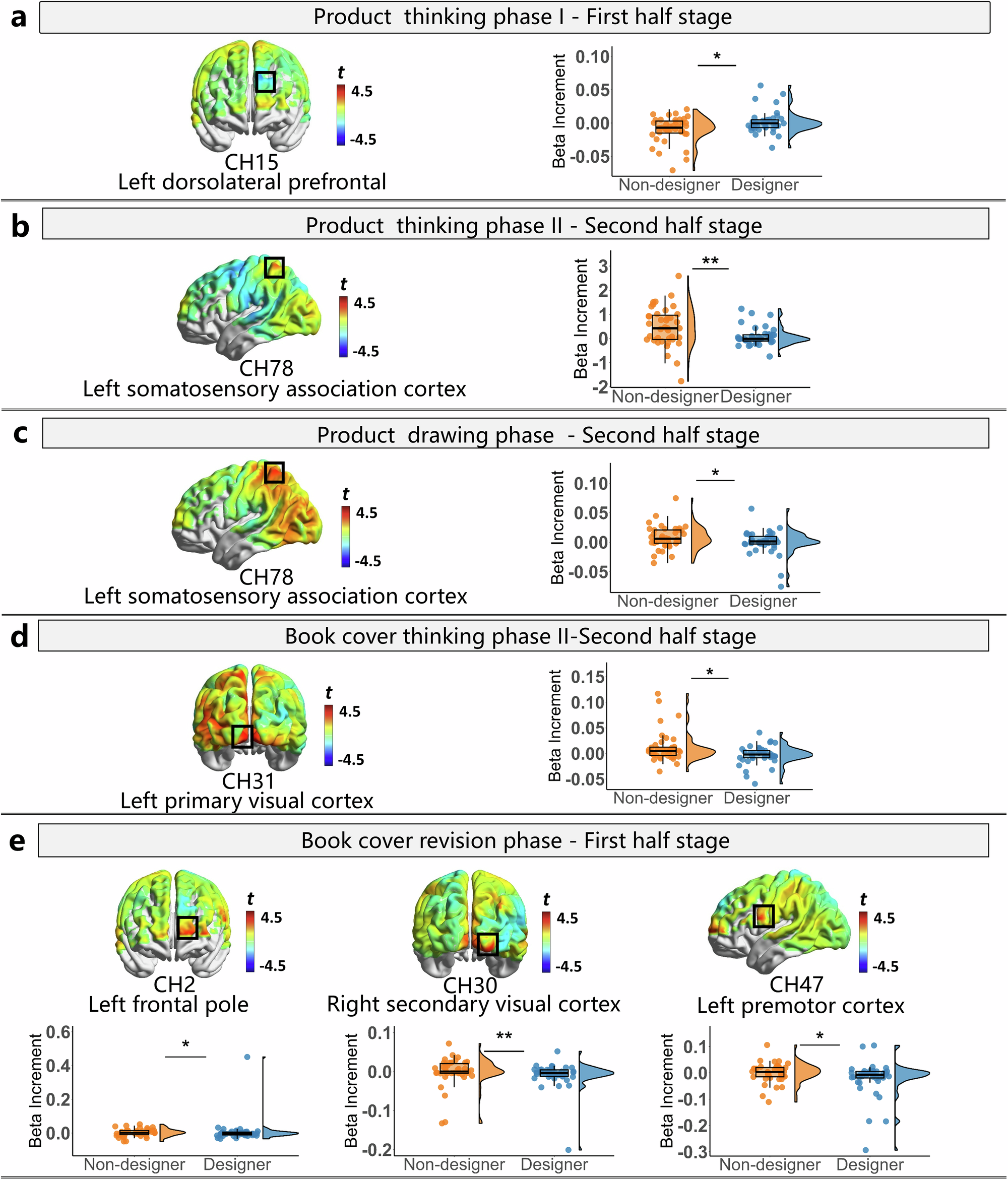 Fig. 4: Group differences in brain activation.