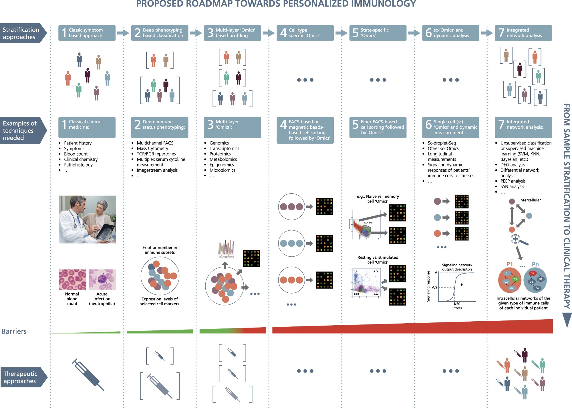 A Roadmap Towards Personalized Immunology Npj Systems - 