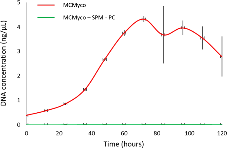 Fig. 5: Growth of M. pneumoniae strain M129 on serum-free semi-defined medium MCMyco measured by genomic DNA quantification after three culture passages.
