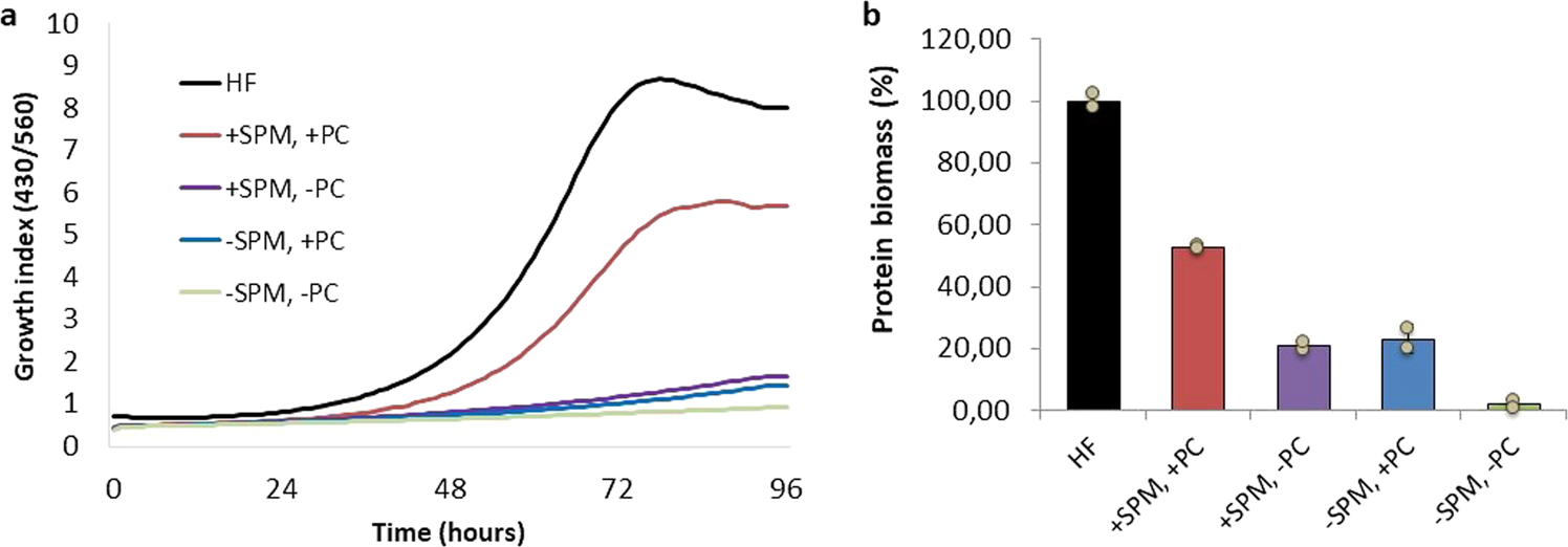 Fig. 6: Impact of phosphatidylcholine and sphingomyelin on M.