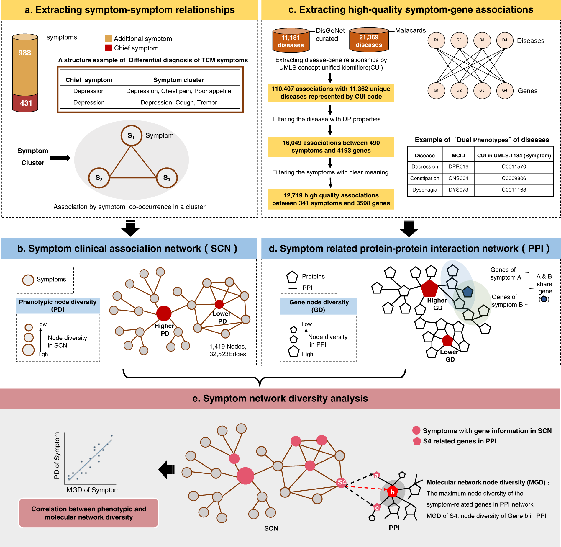 Diversity and molecular network patterns of symptom phenotypes | npj  Systems Biology and Applications
