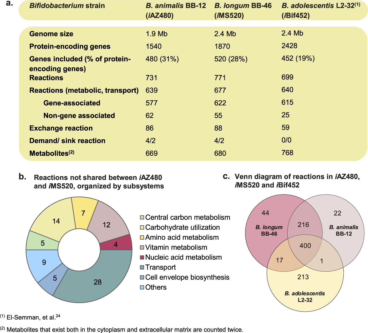 Fig. 2: Comparison of iAZ480, iMS520, and iBif452.