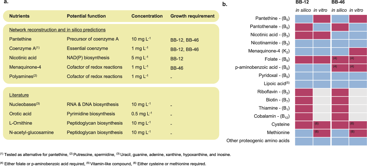 Fig. 3: Investigation of the essential nutritional requirements of BB-12 and BB-46.