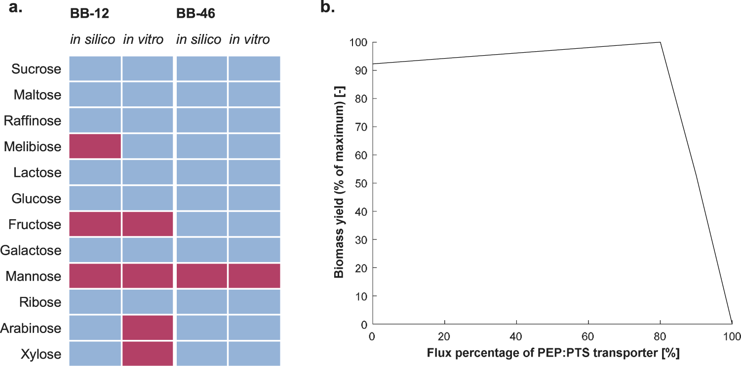 Fig. 7: Carbohydrate utilization by BB-12 and BB-46.