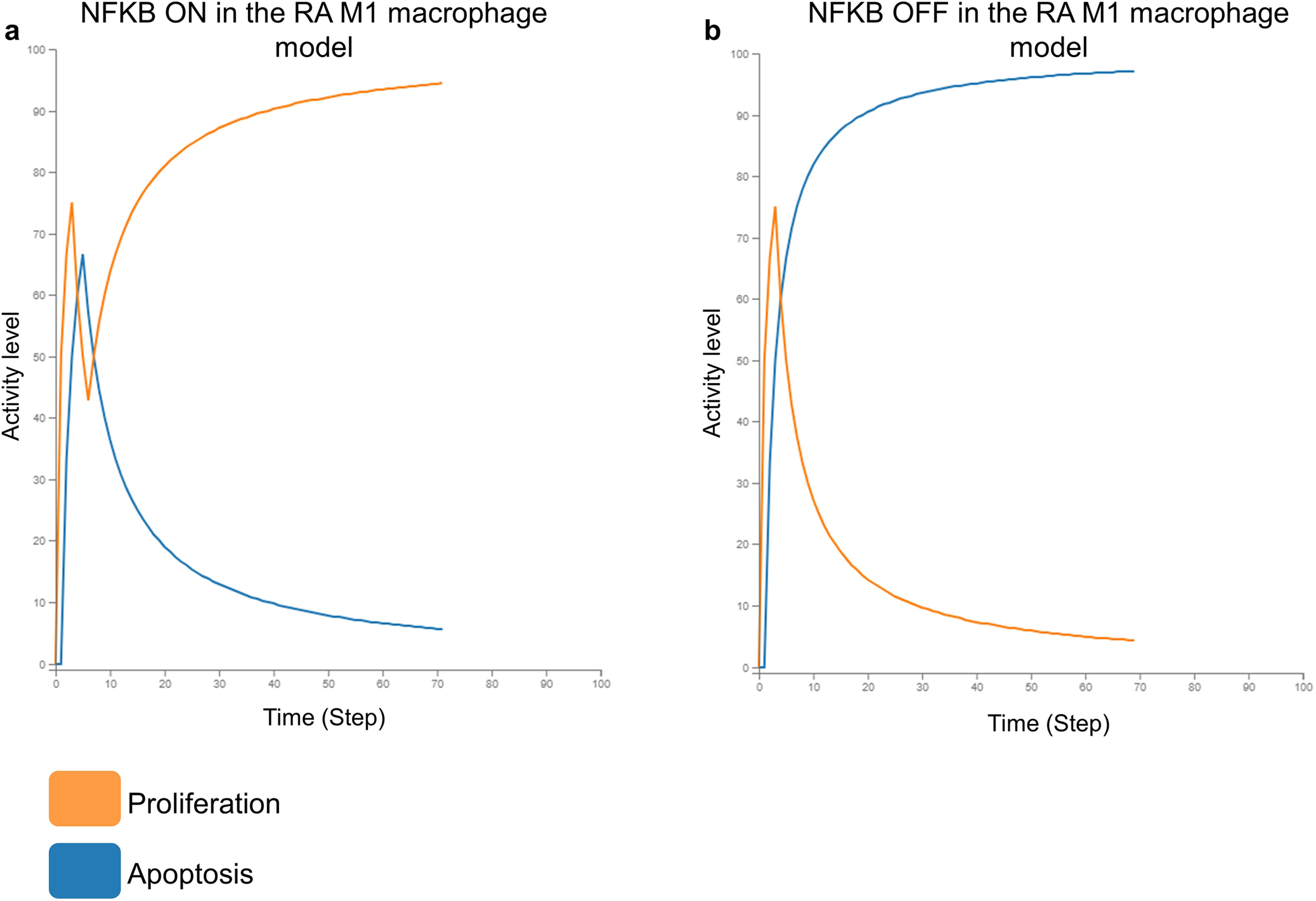 Fig. 2: In silico simulation of NFkB KO in the RA M1 macrophage model.