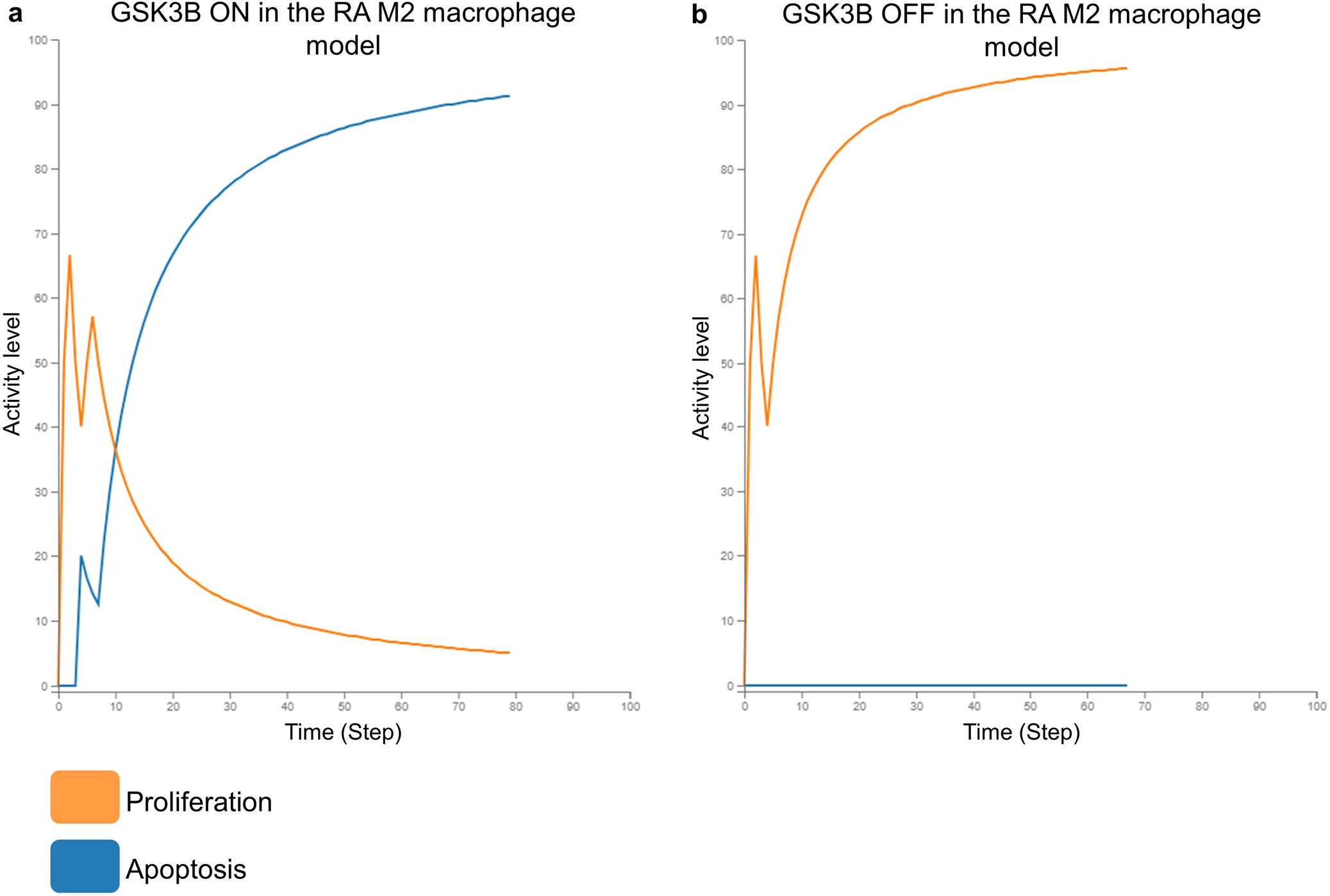 Fig. 3: In silico simulation of GSK3B KO in the RA M2 macrophage model.