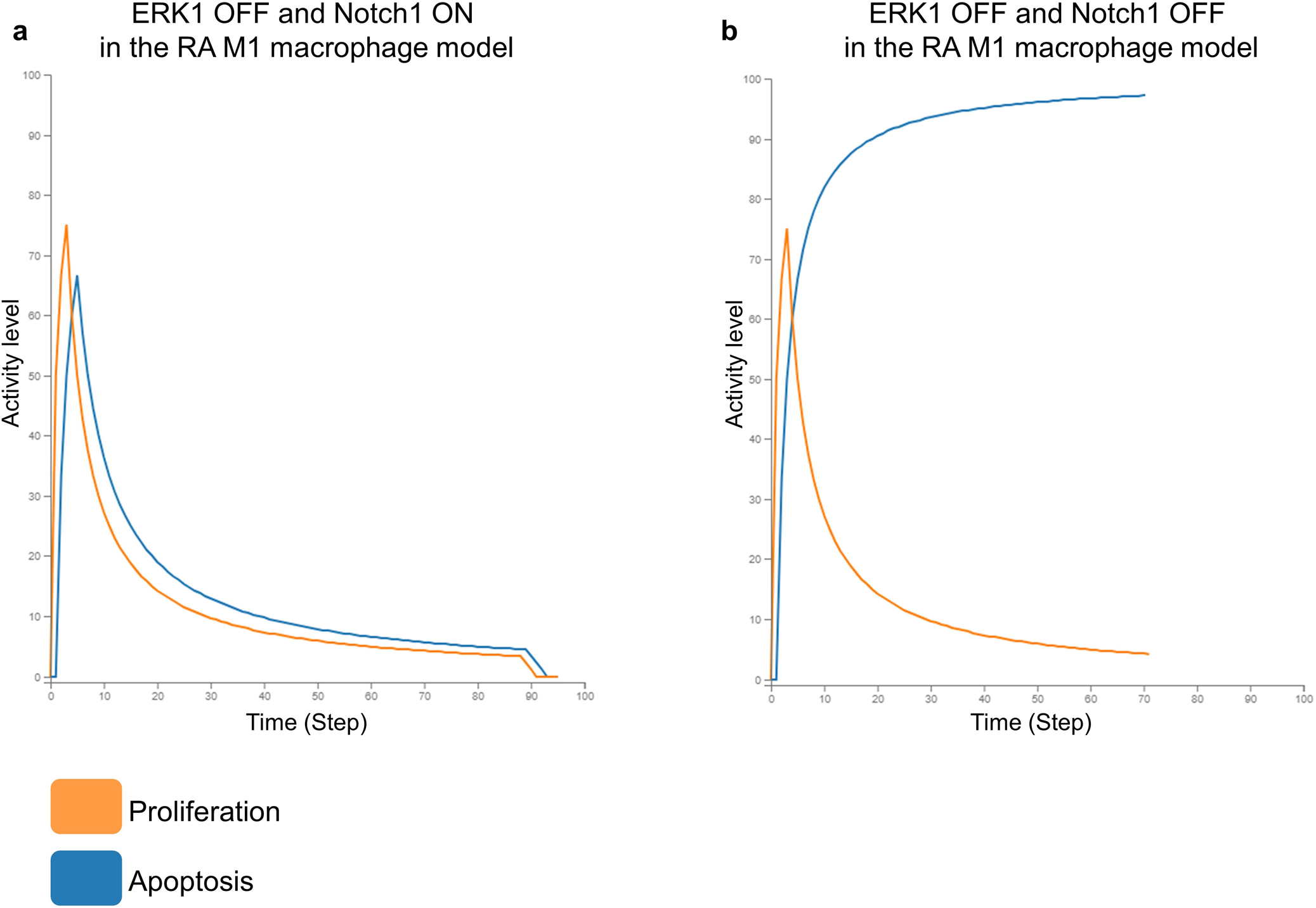 Fig. 4: In silico simulation of ERK1 and Notch1 KOs in the RA M1 macrophage model.