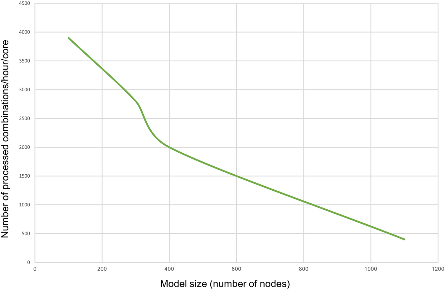 Fig. 6: Plot showing the number of processed inputs’ combinations by BMA per hour using a single core machine.