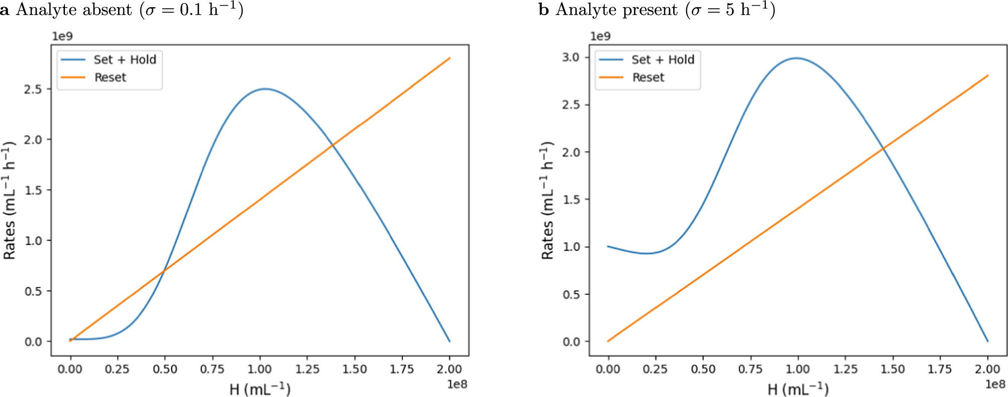 Fig. 2: Allee-like behavior of the H cells.