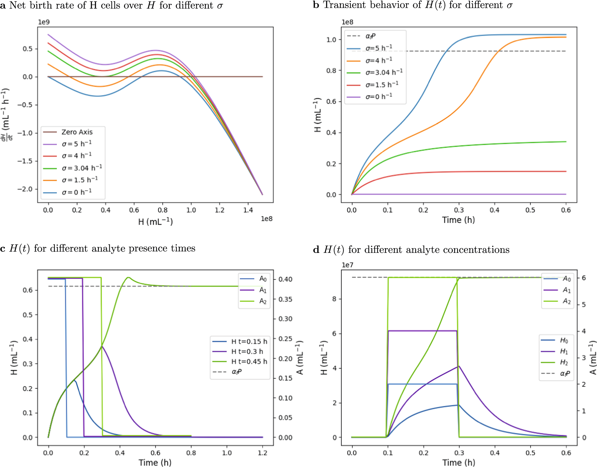 Fig. 4: Simulation results.