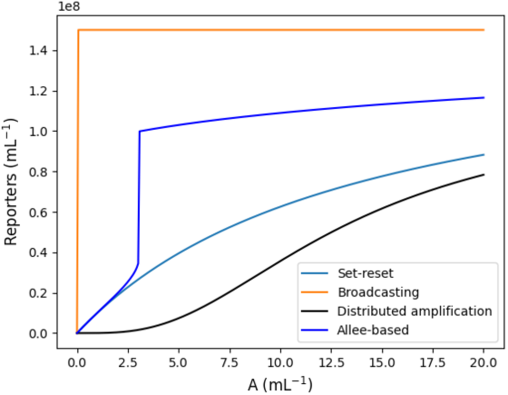 Fig. 5: Comparison of the four algorithms: Allee-based, Set-reset, broadcasting, and distributed amplification algorithm.