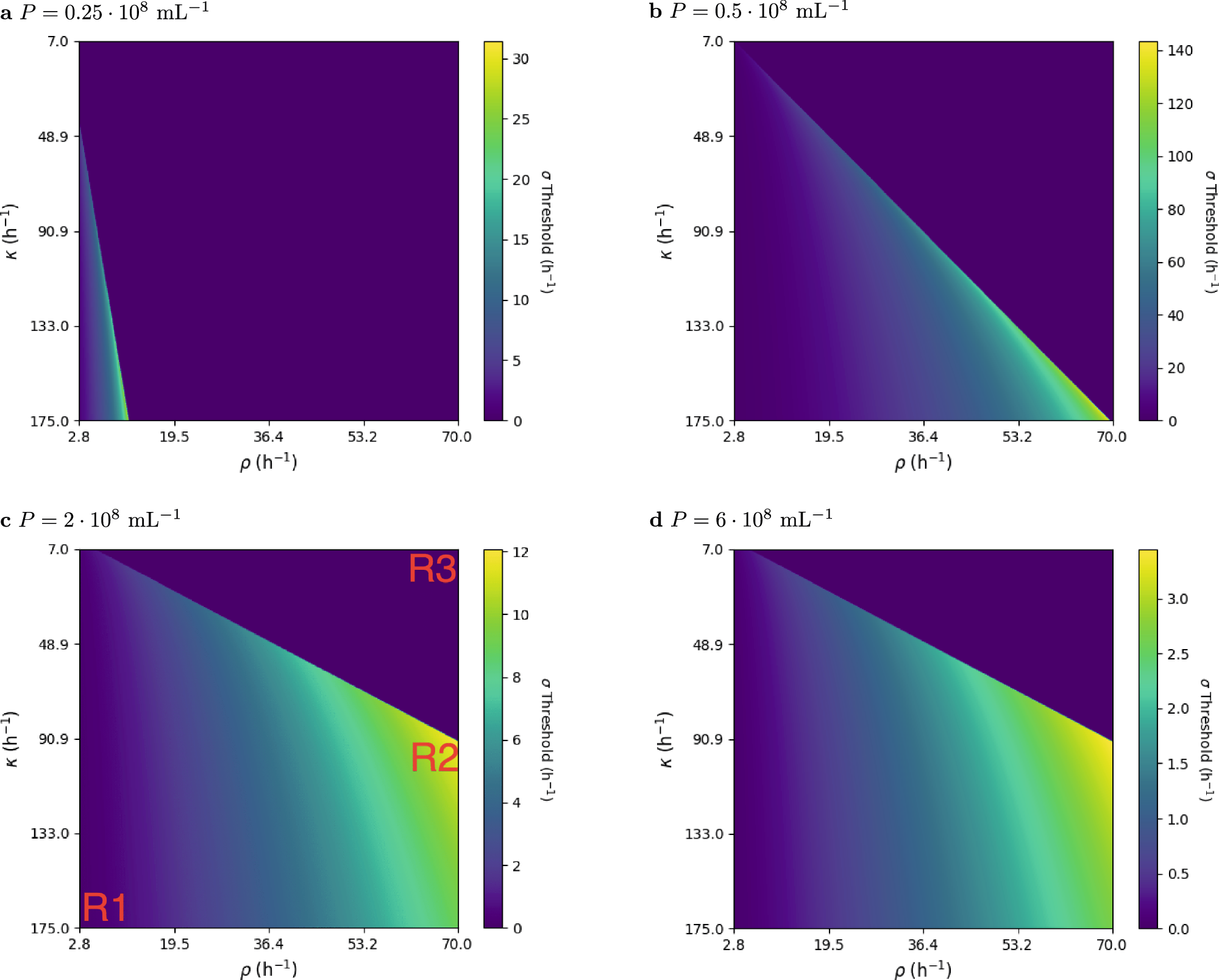 Fig. 7: Parameter variations showing σc for different reaction rate parameters κ and ρ.