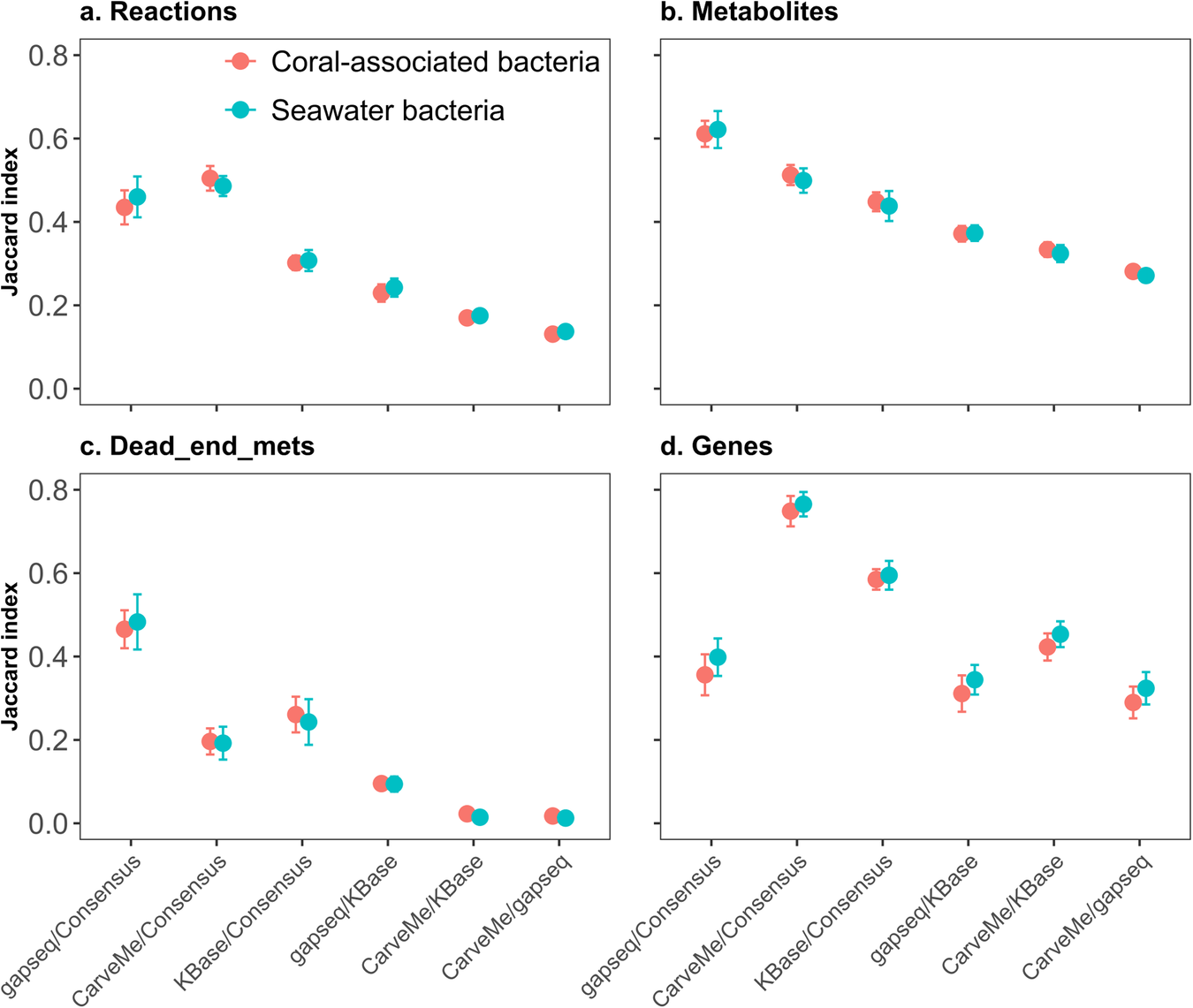 Fig. 2: Analysis of similarity of community models derived from different reconstruction approaches.