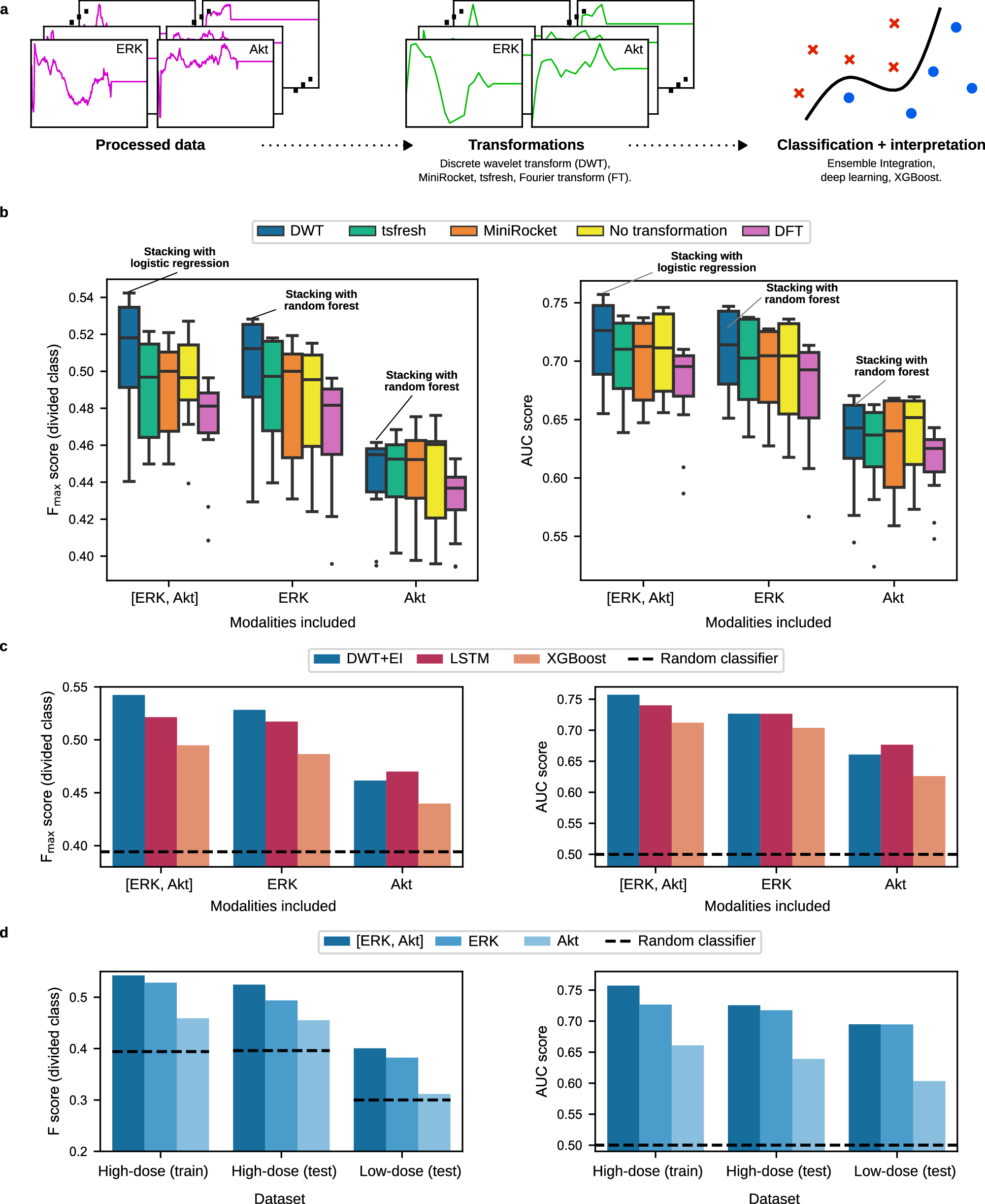 Fig. 2: Cross-validated performance and testing of cell fate classification methods.
