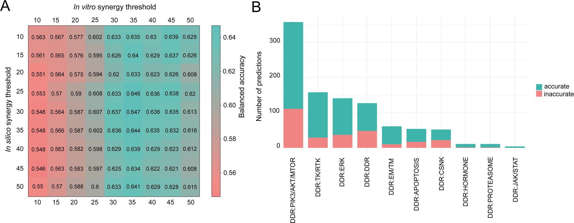 Fig. 6: Benchmarking in silico combination predictions to in vitro synergy measurements.