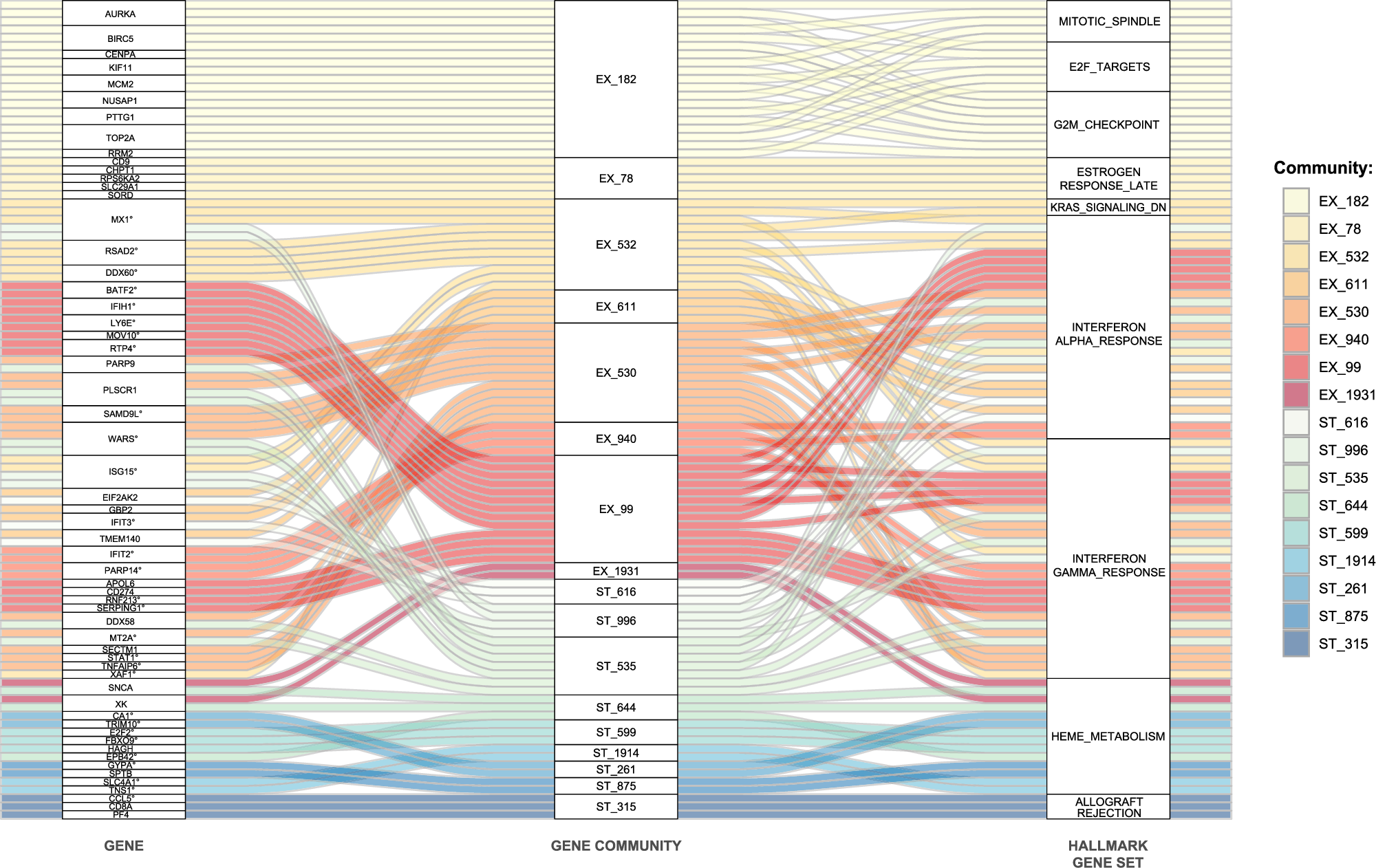 Fig. 2: Seventeen gene communities detected by multi-network gene community detection (MNGCD) in stable COPD and acute exacerbation visits from whole blood transcriptomic profiling.