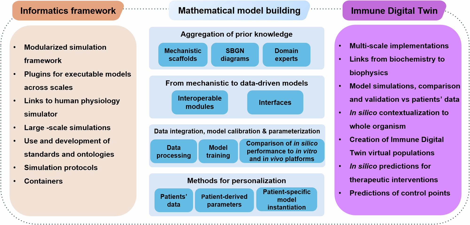 Fig. 3: Different steps across scientific fields for a full-circle IDT implementation.
