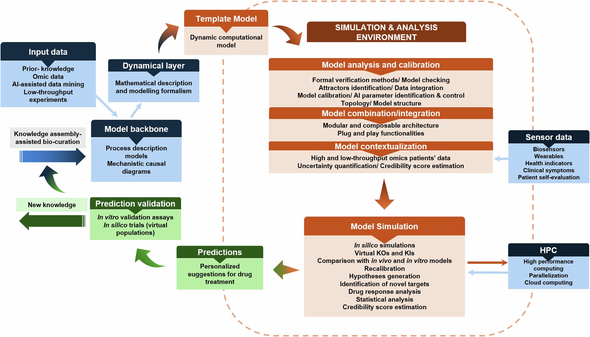 Fig. 5: A bioinformatics ecosystem for data analysis, integration and modelling in IDT implementations.
