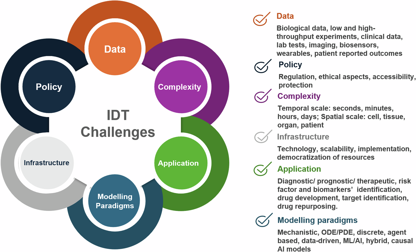 Fig. 6: Key challenges in developing and implementing IDTs in pre-clinical and clinical settings.