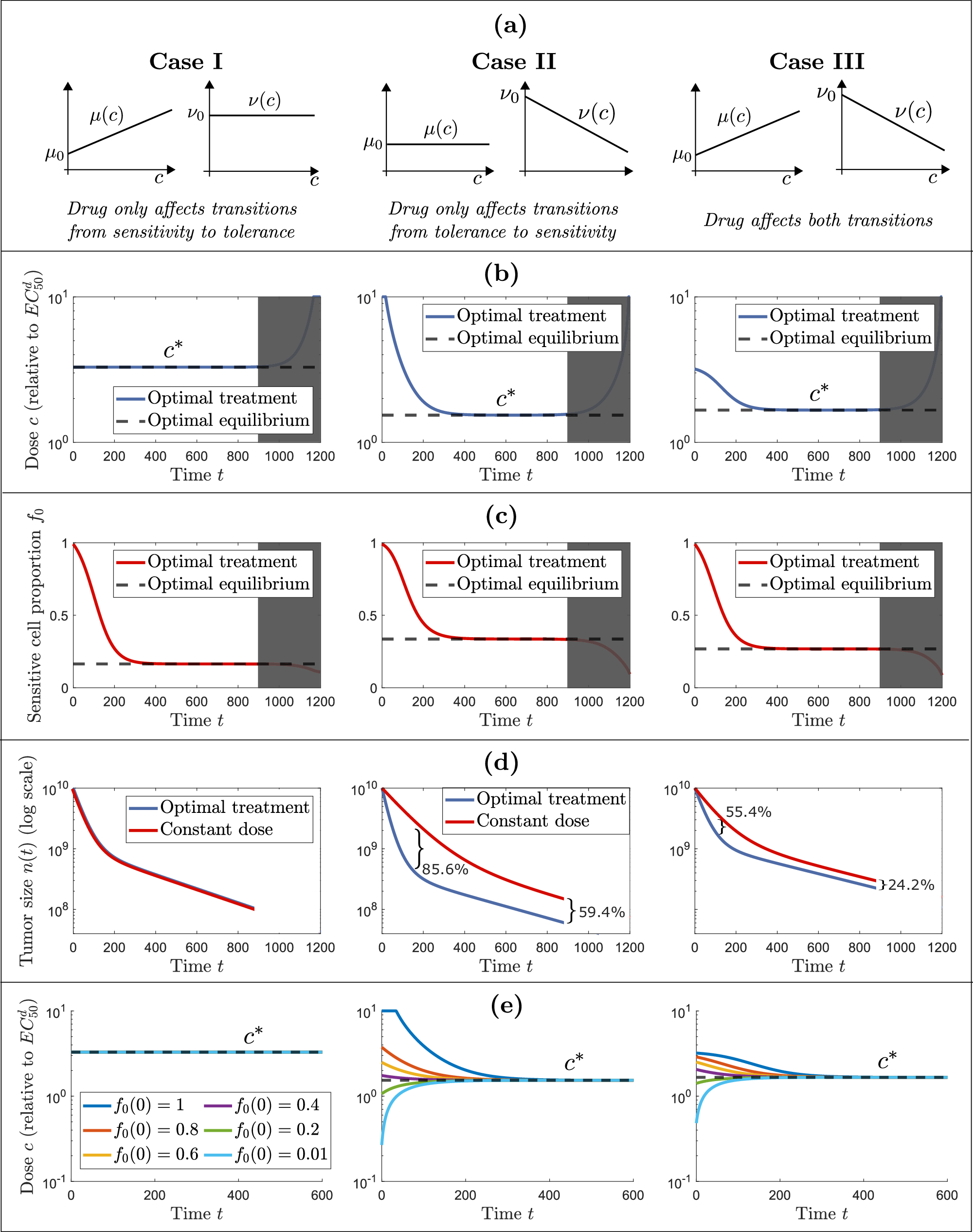 Fig. 2: Optimal dosing under linear induction of tolerance.