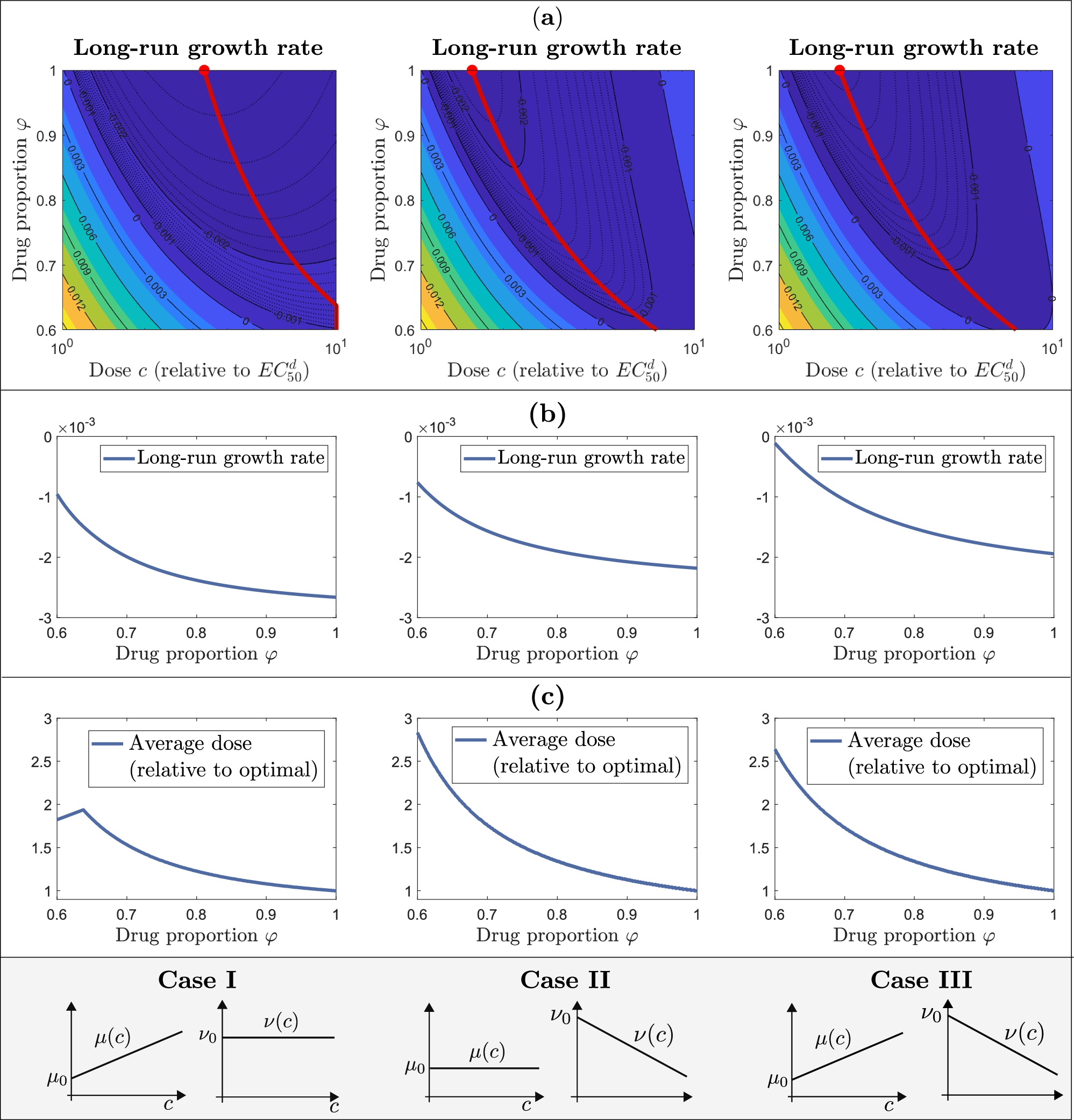 Fig. 3: Continuous and pulsed schedules under linear induction of tolerance.